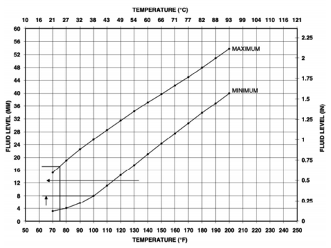 Chrysler Transmission Fluid Level Chart